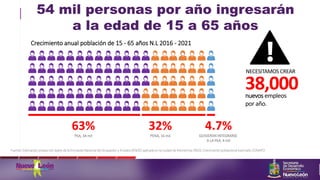 38,000
Fuente:EstimaciónpropiacondatosdelaEncuestaNacionaldeOcupaciónyEmpleo(ENOE)aplicadaenlaciudaddeMonterrey,INEGI.CrecimientopoblacionalestimadoCONAPO
63%
PEA, 34 mil
Crecimiento anual población de 15 - 65 años N.L 2016 - 2021
nuevos empleos
por año.
NECESITAMOS CREAR
32%
PENA, 16 mil
4.7%
QUISIERAN INTEGRARSE
A LA PEA, 4 mil
54 mil personas por año ingresarán
a la edad de 15 a 65 años
 