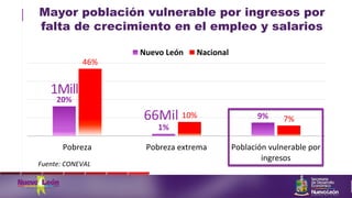 20%
1%
9%
46%
10% 7%
Pobreza Pobreza extrema Población vulnerable por
ingresos
Nuevo León Nacional
Fuente: CONEVAL
1Mill
66Mil
Mayor población vulnerable por ingresos por
falta de crecimiento en el empleo y salarios
 