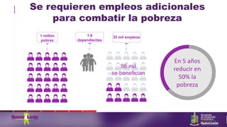 1 millón
pobres
1.8
dependientes
35 mil empleos
En 5 años
reducir en
50% la
pobreza
98 mil
se benefician
Se requieren empleos adicionales
para combatir la pobreza
 