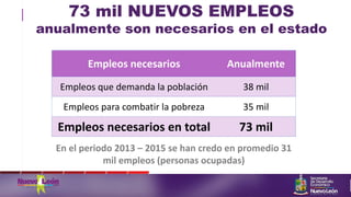73 mil NUEVOS EMPLEOS
anualmente son necesarios en el estado
Empleos necesarios Anualmente
Empleos que demanda la población 38 mil
Empleos para combatir la pobreza 35 mil
Empleos necesarios en total 73 mil
En el periodo 2013 – 2015 se han credo en promedio 31
mil empleos (personas ocupadas)
 