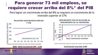 0%
1%
2%
3%
4%
0% 1% 2% 3% 4% 5% 6% 7% 8%
CRECIMIENTODELEMPLEO
CRECIMIENTO DEL PIB
RELACIÓN CRECIMIENTO EMPLEO
Y PIB
Fuente: Estimación propia con datos de cuentas nacionales
Para generar 73 mil empleos, se
requiere crecer arriba del 8%* del PIB
-4%
-2%
0%
2%
4%
6%
8%
-4% -2% 0% 2% 4% 6% 8% 10% 12% 14% 16% 18%
TasaCrecimientoEconómico
(PIB)
Tasa Crecimiento Inversión
CRECIMIENTO PIB EN RELACIÓN AL
CRECIMIENTO DE LA INVERSIÓN
Fuente: Estimación propia con datos de cuentas nacionales INEGI
Para lograr un crecimiento arriba del 8% se requiere un crecimiento de la
inversión superior al 17%
2009 -2014 Crecimiento PIB = 2.8% Crecimiento Inversión 4.8%
 