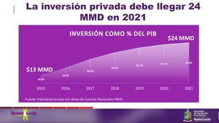 18.0%
19.0%
20.2%
21.0%
21.7%
22.1% 22.3%
2015 2016 2017 2018 2019 2020 2021
INVERSIÓN COMO % DEL PIB
Fuente: Estimación propia con datos de Cuentas Nacionales INEGI
La inversión privada debe llegar 24
MMD en 2021
$24 MMD
$13 MMD
 