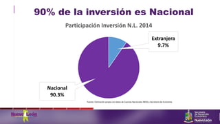 90% de la inversión es Nacional
Extranjera
9.7%
Nacional
90.3%
Participación Inversión N.L. 2014
Fuente: Estimación propia con datos de Cuentas Nacionales INEGI y Secretaría de Economía
 