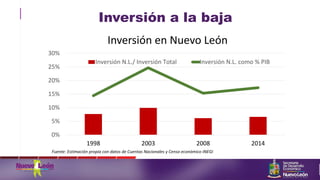 Inversión a la baja
0%
5%
10%
15%
20%
25%
30%
1998 2003 2008 2014
Inversión en Nuevo León
Inversión N.L./ Inversión Total Inversión N.L. como % PIB
Fuente: Estimación propia con datos de Cuentas Nacionales y Censo económico INEGI
 