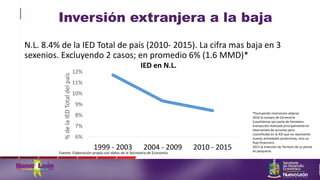 Inversión extranjera a la baja
N.L. 8.4% de la IED Total de país (2010- 2015). La cifra mas baja en 3
sexenios. Excluyendo 2 casos; en promedio 6% (1.6 MMD)*
1999 - 2003 2004 - 2009 2010 - 2015
6%
7%
8%
9%
10%
11%
12%
%delaIEDTotaldelpaís IED en N.L.
Fuente: Elaboración propia con datos de la Secretaría de Economía
*Excluyendo inversiones atípicas
2010 la compra de Cervecería
Cuauhtémoc por parte de Heineken,
transacción realizada principalmente en
intercambio de acciones pero
cuantificada en la IED que no representó
nuevas actividades productivas, sino un
flujo financiero.
2013 la inversión de Ternium de su planta
en pesquería.
 