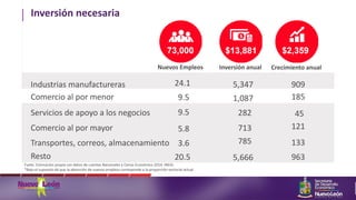 Inversión necesaria
Industrias manufactureras
Comercio al por menor
Servicios de apoyo a los negocios
Comercio al por mayor
Transportes, correos, almacenamiento
Resto
24.1
9.5
9.5
5.8
3.6
20.5
5,347
1,087
282
713
785
5,666
909
185
45
121
133
963
Crecimiento anualInversión anualNuevos Empleos
Fuete: Estimación propia con datos de cuentas Nacionales y Censo Económico 2014. INEGI
*Bajo el supuesto de que la absorción de nuevos empleos corresponde a la proporción sectorial actual
 