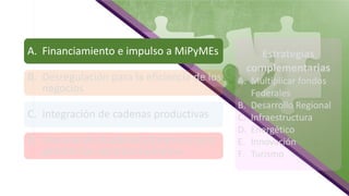 Estrategias
complementarias
A. Multiplicar fondos
Federales
B. Desarrollo Regional
C. Infraestructura
D. Energético
E. Innovación
F. Turismo
A. Financiamiento e impulso a MiPyMEs
B. Desregulación para la eficiencia de los
negocios
C. Integración de cadenas productivas
D. Vinculación Academia/Empresa para
generar los recursos humanos
 
