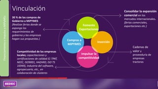 Vinculación
30 % de las compras de
Gobierno a MiPYMES
(Realizar ferias donde se
exponga los
requerimientos de
gobierno y las empresas
hagan sus propuestas.) Compras a
MiPYMES
Fomento
Exportaciones
Consolidar la expansión
comercial en los
mercados internacionales.
(ferias comerciales,
exportaciones etc.)
Inserción
Cadenas de
valor y
proveeduría de
empresas
tractoras
Impulsar la
competitividad
Competitividad de las empresas
locales; capacitaciones y
certificaciones de calidad (C-TPAT,
NEEC, ISO9001, HAZARD, ISO TS
16949), industria del software,
agropecuario, etc., en
colaboración de clústeres
FinanciamientoeimpulsoaMiPyMEs
 