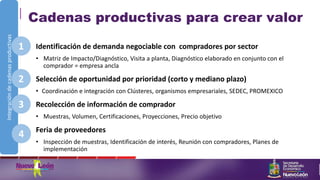 Integracióndecadenasproductivas
2
.
Cadenas productivas para crear valor
Identificación de demanda negociable con compradores por sector
• Matriz de Impacto/Diagnóstico, Visita a planta, Diagnóstico elaborado en conjunto con el
comprador = empresa ancla
Selección de oportunidad por prioridad (corto y mediano plazo)
• Coordinación e integración con Clústeres, organismos empresariales, SEDEC, PROMEXICO
Recolección de información de comprador
• Muestras, Volumen, Certificaciones, Proyecciones, Precio objetivo
Feria de proveedores
• Inspección de muestras, Identificación de interés, Reunión con compradores, Planes de
implementación
1
2
3
4
 