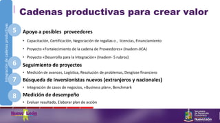 Integracióndecadenasproductivas
8
.
Cadenas productivas para crear valor
Apoyo a posibles proveedores
• Capacitación, Certificación, Negociación de regalías o , licencias, Financiamiento
• Proyecto «Fortalecimiento de la cadena de Proveedores» (Inadem-JICA)
• Proyecto «Desarrollo para la Integración» (Inadem- 5 rubros)
Seguimiento de proyectos
• Medición de avances, Logística, Resolución de problemas, Desglose financiero
Búsqueda de inversionistas nuevos (extranjeros y nacionales)
• Integración de casos de negocios, «Business plan», Benchmark
Medición de desempeño
• Evaluar resultado, Elaborar plan de acción
5
6
7
8
 