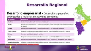 Desarrollo Regional
Desarrollo empresarial - Desarrollar a pequeños
empresarios e incluirlos en actividad económica
EstrategiasComplementarias
Actividad Proyectos
Muebles Involucrar a muebleros de Dr. Arroyo en la industria
Paixtle Fortalecer la competitividad e incluir en la actividad a 1,500 familias de comunidades remotas en
el sexenio
Escobas Fortalecer la competitividad e incluir en la actividad a 200 familias en el sexenio
Flores y viveros Despertar comercialmente la actividad e incluir en la actividad a 200 familias en el sexenio
Turismo Promover la calidad de la oferta turística.
Nopal Despertar comercialmente la actividad e incluir en la actividad a 500 familias en el sexenio
Invernaderos Fortalecer la competitividad la actividad e incluir en la actividad a 2,000 familias en el sexenio
Hongos comestibles Despertar comercialmente la actividad e incluir en la actividad a 200 familias en el sexenio
 