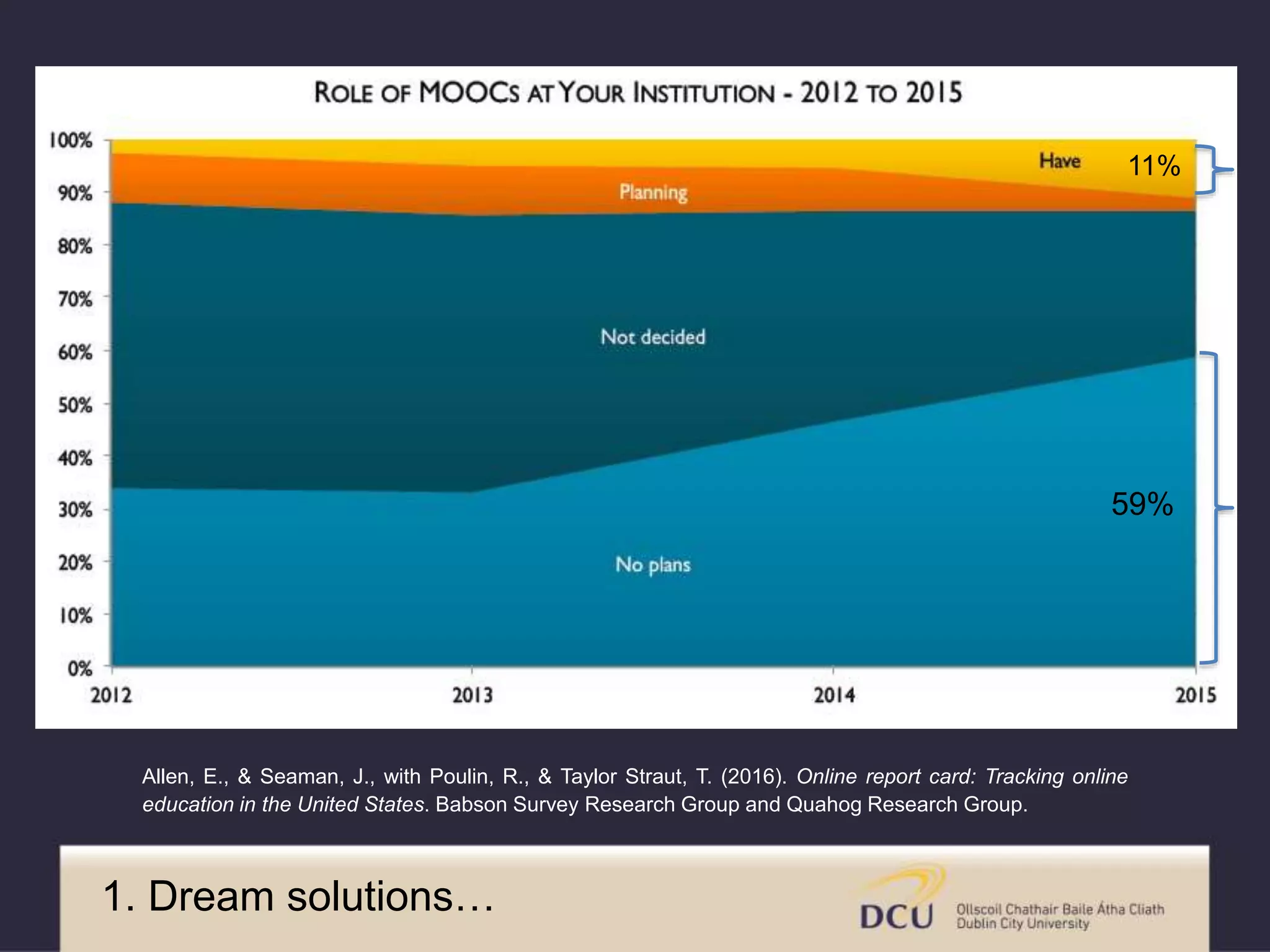 Allen, E., & Seaman, J., with Poulin, R., & Taylor Straut, T. (2016). Online report card: Tracking online
education in the United States. Babson Survey Research Group and Quahog Research Group.
59%
11%
1. Dream solutions…
 