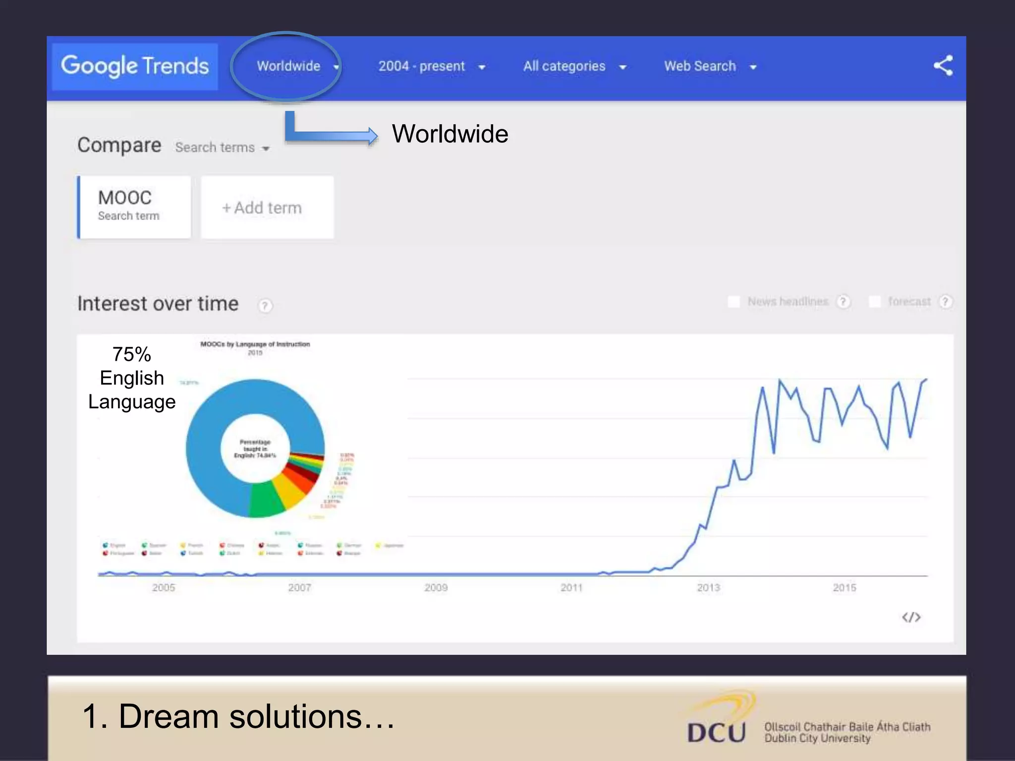 Worldwide
75%
English
Language
1. Dream solutions…
 