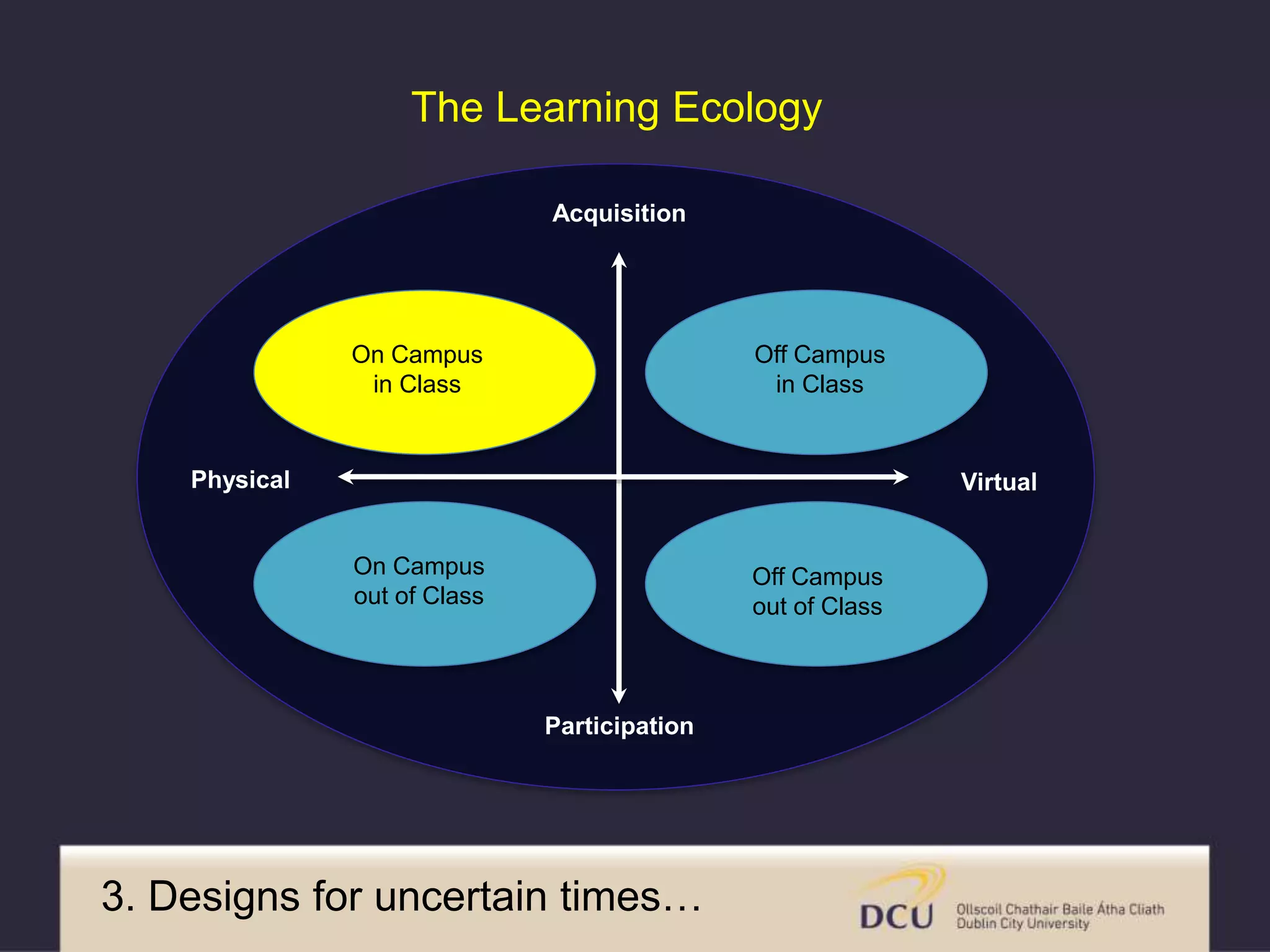 Off Campus
in Class
Off Campus
out of Class
On Campus
in Class
Acquisition
Participation
On Campus
out of Class
The Learning Ecology
Physical Virtual
3. Designs for uncertain times…
 