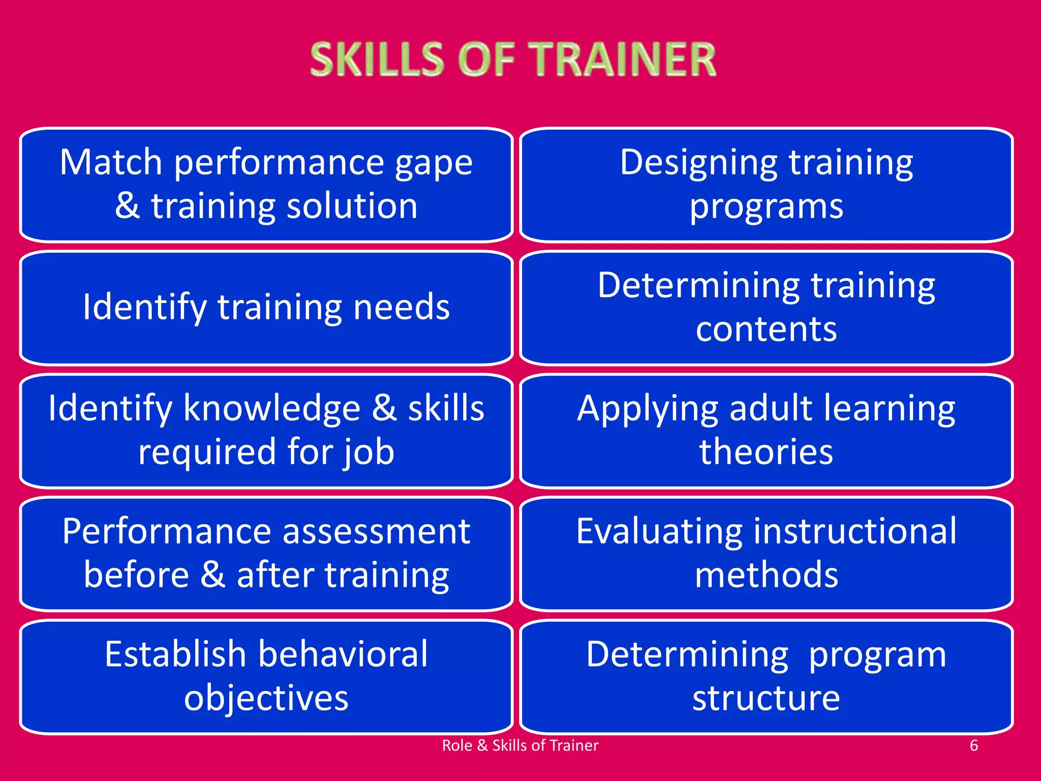 Identify training needs
Identify knowledge & skills
required for job
Performance assessment
before & after training
Evaluating instructional
methods
Applying adult learning
theories
Determining training
contents
Establish behavioral
objectives
Determining program
structure
Designing training
programs
Match performance gape
& training solution
6Role & Skills of Trainer