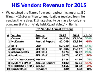 HIS Vendors Revenue for 2015
• We obtained the figures from year-end earning reports, SEC
filings (K-10s) or written communications received from the
vendors themselves. Estimates had to be made for only one
company that is privately held: QuadraMed/ N. Harris.
 