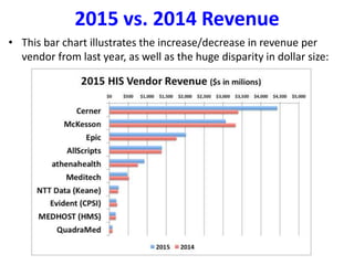 2015 vs. 2014 Revenue
• This bar chart illustrates the increase/decrease in revenue per
vendor from last year, as well as the huge disparity in dollar size:
 
