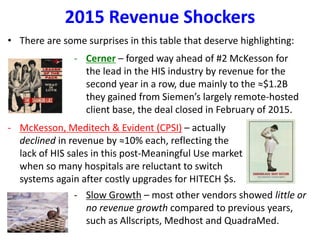 2015 Revenue Shockers
• There are some surprises in this table that deserve highlighting:
- Cerner – forged way ahead of #2 McKesson for
the lead in the HIS industry by revenue for the
second year in a row, due mainly to the ≈$1.2B
they gained from Siemen’s largely remote-hosted
client base, the deal closed in February of 2015.
- McKesson, Meditech & Evident (CPSI) – actually
declined in revenue by ≈10% each, reflecting the
lack of HIS sales in this post-Meaningful Use market
when so many hospitals are reluctant to switch
systems again after costly upgrades for HITECH $s.
- Slow Growth – most other vendors showed little or
no revenue growth compared to previous years,
such as Allscripts, Medhost and QuadraMed.
 