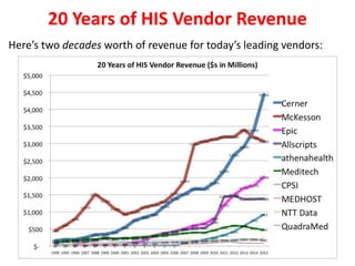 20 Years of HIS Vendor Revenue
Here’s two decades worth of revenue for today’s leading vendors:
 