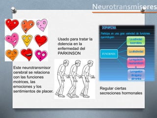 Este neurotransmisor
cerebral se relaciona
con las funciones
motrices, las
emociones y los
sentimientos de placer.
Usado para tratar la
dolencia en la
enfermedad del
PARKINSON
Regular ciertas
secreciones hormonales
 
