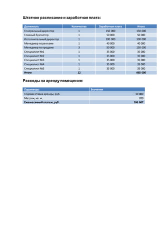 Штатное расписание и заработная плата:
Должность Количество Заработная плата Итого
Генеральныйдиректор 1 150 000 150 000
Главный бухгалтер 1 50 000 50 000
Исполнительныйдиректор 1 100 000 100 000
Менеджерпорекламе 1 40 000 40 000
Менеджерпопродаже 3 50 000 150 000
Специалист№1 1 35 000 35 000
Специалист№2 1 35 000 35 000
Специалист№3 1 35 000 35 000
Специалист№4 1 35 000 35 000
Специалист№5 1 35 000 35 000
Итого 12 665 000
Расходына аренду помещения:
Параметры Значения
Годовая ставка аренды,руб. 10 000
Метраж,кв. м. 200
Ежемесячныйплатеж,руб. 166 667
 