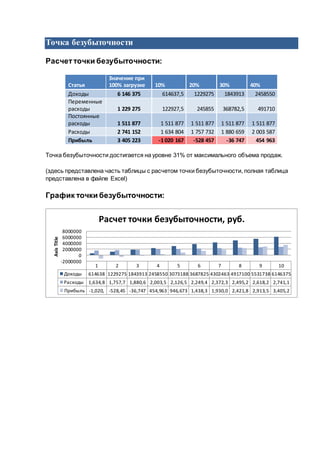 Точка безубыточности
Расчетточки безубыточности:
Статья
Значение при
100% загрузке 10% 20% 30% 40%
Доходы 6 146 375 614637,5 1229275 1843913 2458550
Переменные
расходы 1 229 275 122927,5 245855 368782,5 491710
Постоянные
расходы 1 511 877 1 511 877 1 511 877 1 511 877 1 511 877
Расходы 2 741 152 1 634 804 1 757 732 1 880 659 2 003 587
Прибыль 3 405 223 -1 020 167 -528 457 -36 747 454 963
Точка безубыточности достигается на уровне 31% от максимального объема продаж.
(здесь представлена часть таблицы с расчетом точки безубыточности, полная таблица
представлена в файле Excel)
График точки безубыточности:
1 2 3 4 5 6 7 8 9 10
Доходы 614638 1229275 1843913 2458550 3073188 3687825 4302463 4917100 5531738 6146375
Расходы 1,634,8 1,757,7 1,880,6 2,003,5 2,126,5 2,249,4 2,372,3 2,495,2 2,618,2 2,741,1
Прибыль -1,020, -528,45 -36,747 454,963 946,673 1,438,3 1,930,0 2,421,8 2,913,5 3,405,2
-2000000
0
2000000
4000000
6000000
8000000
AxisTitle
Расчет точки безубыточности, руб.
 