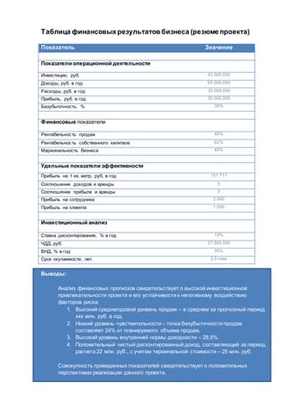 Таблица финансовыхрезультатов бизнеса (резюме проекта)
Показатель Значение
Показатели операционной деятельности
Инвестиции, руб. 43 000 000
Доходы, руб. в год 65 000 000
Расходы, руб. в год 35 000 000
Прибыль, руб. в год 30 000 000
Безубыточность, % 35%
Финансовые показатели
Рентабельность продаж 46%
Рентабельность собственного капитала 62%
Маржинальность бизнеса 40%
Удельные показатели эффективности
Прибыль на 1 кв. метр, руб. в год 151 711
Соотношение доходов и аренды 5
Соотношение прибыли и аренды 3
Прибыль на сотрудника 2 000
Прибыль на клиента 1 000
Инвестиционный анализ
Ставка дисконтирования, % в год 15%
ЧДД, руб. 27 000 000
ВНД, % в год 35%
Срок окупаемости, лет. 2,5 года
Выводы:
Анализ финансовых прогнозов свидетельствует о высокой инвестиционной
привлекательности проекта и его устойчивости к негативному воздействию
факторов риска:
1. Высокий среднегодовой уровень продаж – в среднем за прогнозный период
ххх млн. руб. в год.
2. Низкий уровень чувствительности – точка безубыточности продаж
составляет 24% от планируемого объема продаж.
3. Высокий уровень внутренней нормы доходности – 28,5%.
4. Положительный чистый дисконтированный доход, составляющий за период
расчета 22 млн. руб., с учетом терминальной стоимости – 25 млн. руб.
Совокупность приведенных показателей свидетельствует о положительных
перспективах реализации данного проекта.
 