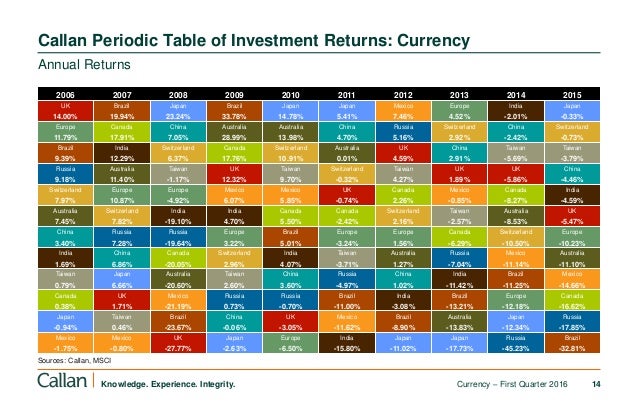 considering currency hedging in an equity portfolio 10 callan method charts