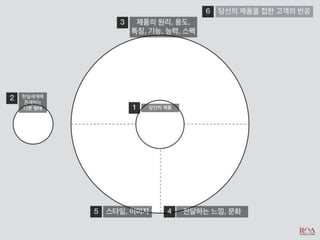 비즈니스 아이디어 창출과 제품 컨셉 개발_디자인씽킹 Tool Kit