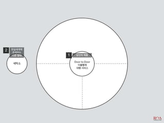 비즈니스 아이디어 창출과 제품 컨셉 개발_디자인씽킹 Tool Kit