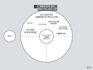 비즈니스 아이디어 창출과 제품 컨셉 개발_디자인씽킹 Tool Kit