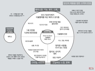 비즈니스 아이디어 창출과 제품 컨셉 개발_디자인씽킹 Tool Kit