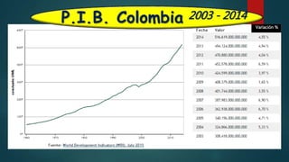 Variación %
P.I.B. Colombia 2003 - 2014
 