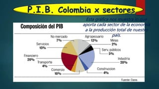 Esta gráfica nos muestra lo que
aporta cada sector de la economía
a la producción total de nuestro
país.
P.I.B. Colombia x sectores
 