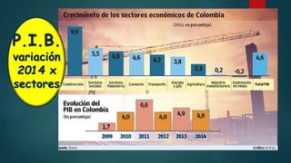 P.I.B.
variación
2014 x
sectores
 