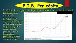 P.I.B. Per cápita
El P.I.B. Per
cápita de Colombia
es de US$ 7.720,
lo que es igual a
decir que en
promedio cada
Colombiano
produce $7.720
dólares al año.
El P.I.B. Per cápita es el producto interno bruto dividido por la
población total
de un país.
 