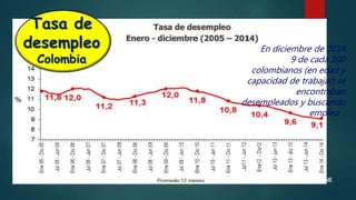 Tasa de
desempleo
Colombia
En diciembre de 2014
9 de cada 100
colombianos (en edad y
capacidad de trabajar) se
encontraban
desempleados y buscando
empleo…
Fuente: DANE
 