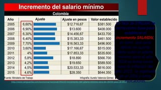 La Tasa de Inflación se
toma como base para
establecer el
incremento SALARIAL;
es decir, que para
definir en cuánto
debe subir el salario
mínimo para el año
2016 se toma como
base la inflación del
año 2015, la esperada
en el 2016 y otros
indicadores.http://www.vanguardia.com/economia/nacional/293233-incremento-del-salario-minimo-sera-de-28350-para-el-2015
 