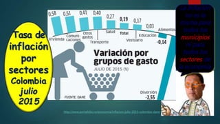 Tasa de
inflación
por
sectores
Colombia
julio
2015
La Inflación
no es la
misma para
todos los
municipios
ni para
todos los
sectores de
la economía.
http://www.portafolio.co/economia/inflacion-julio-2015-colombia-dane
 