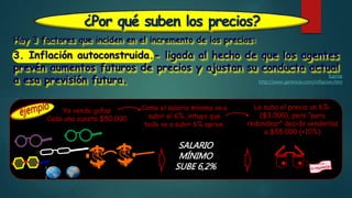 ¿Por qué suben los precios?
Hay 3 factores que inciden en el incremento de los precios:
3. Inflación autoconstruida.- ligada al hecho de que los agentes
prevén aumentos futuros de precios y ajustan su conducta actual
a esa previsión futura.
fuente
http://www.gerencie.com/inflacion.htm
Yo vendo gafas
Cada una cuesta $50.000
Como el salario mínimo va a
subir el 6%, intuyo que
todo va a subir 6% aprox.
Le subo el precio un 6%:
($3.000), pero “para
redondear” decido venderlas
a $55.000 (+10%)
SALARIO
MÍNIMO
SUBE 6,2%
 