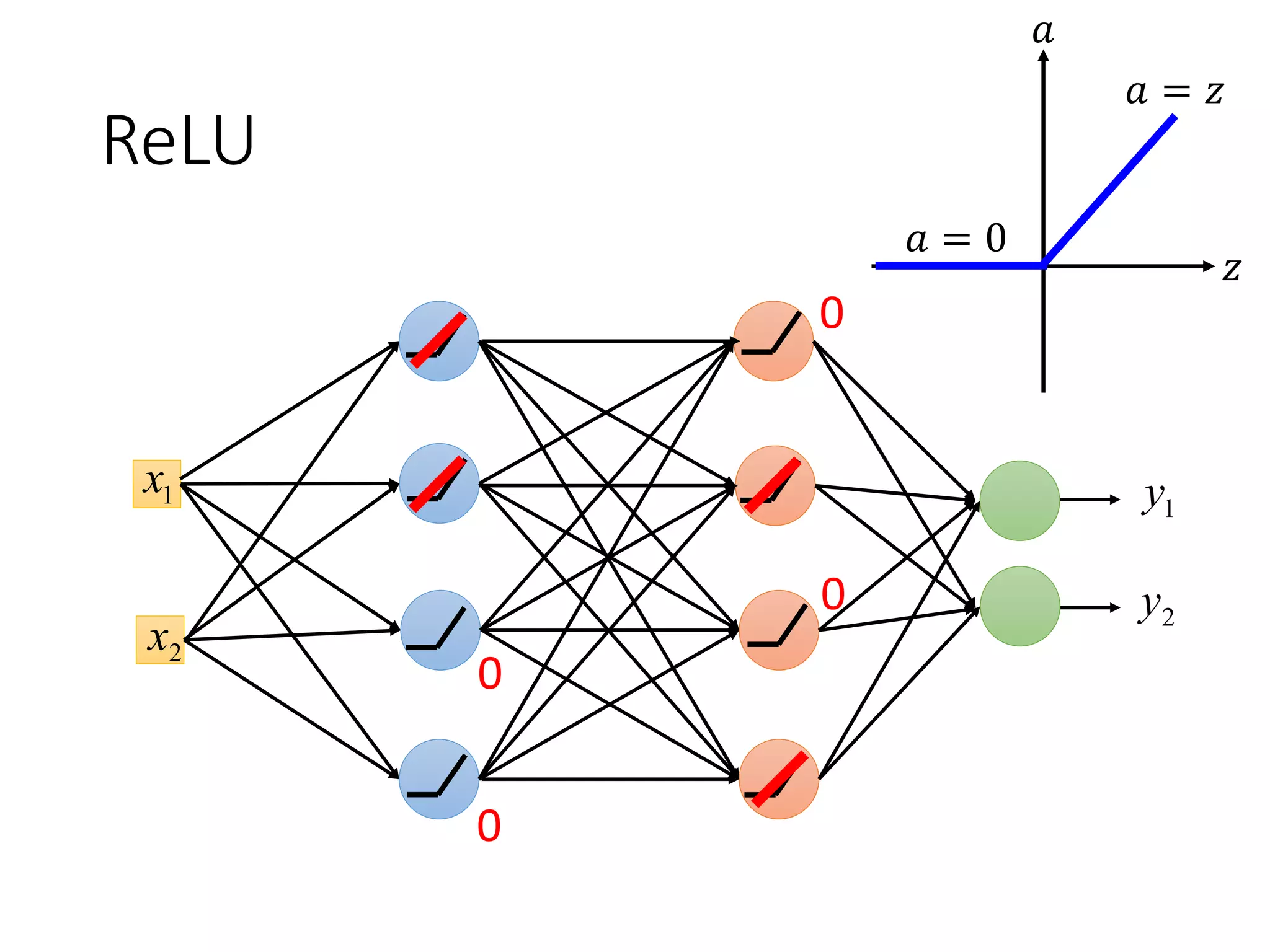 Learning Rates
• Popular & Simple Idea: Reduce the learning rate by
some factor every few epochs.
• At the beginning, we are far from the destination, so we
use larger learning rate
• After several epochs, we are close to the destination, so
we reduce the learning rate
• E.g. 1/t decay: 𝜂 𝑡 = 𝜂 𝑡 + 1
• Learning rate cannot be one-size-fits-all
• Giving different parameters different learning
rates
 