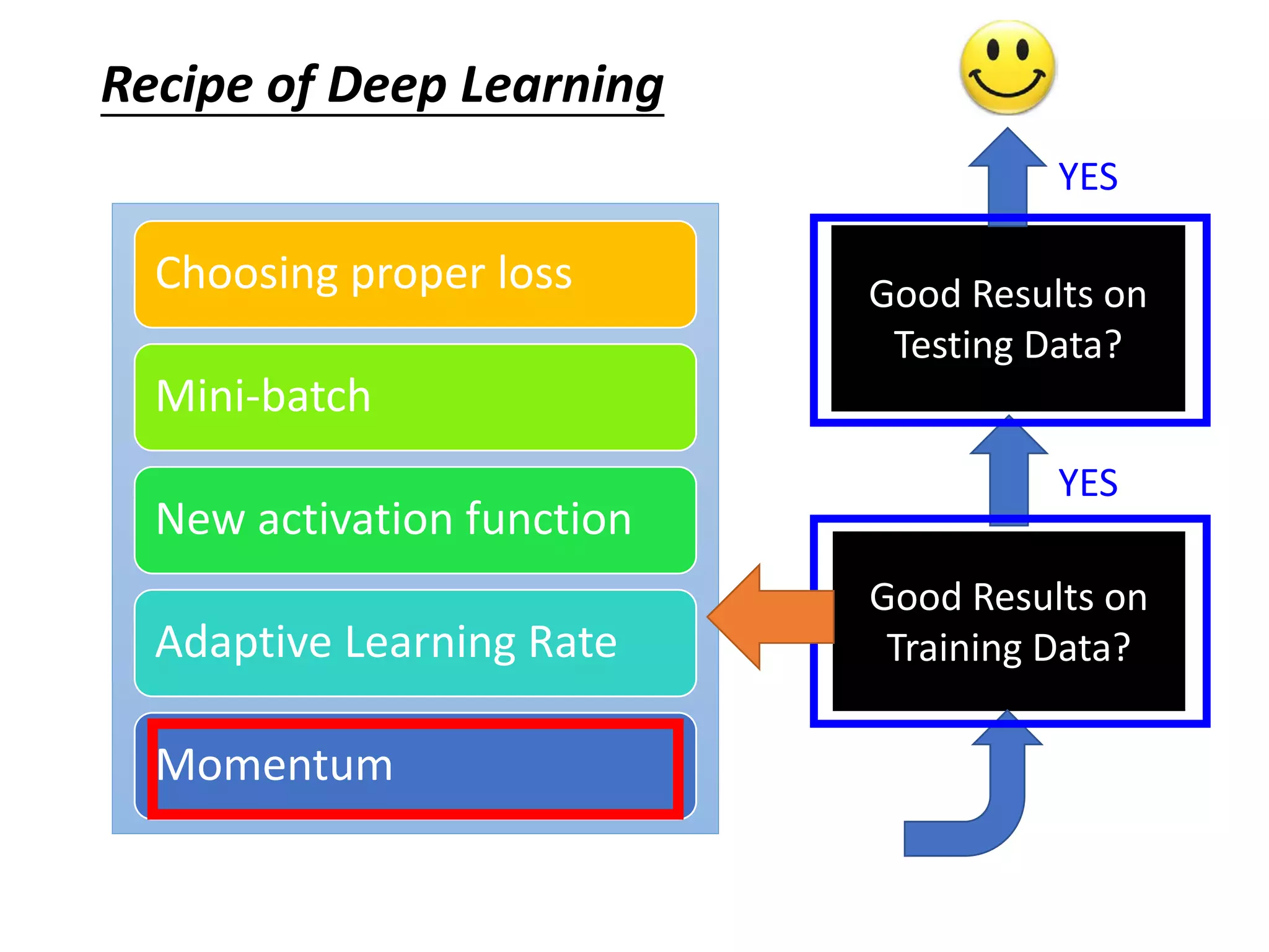Early Stopping
Epochs
Total
Loss
Training set
Testing set
Stop at
here
Validation set
http://keras.io/getting-started/faq/#how-can-i-interrupt-training-when-
the-validation-loss-isnt-decreasing-anymoreKeras:
 