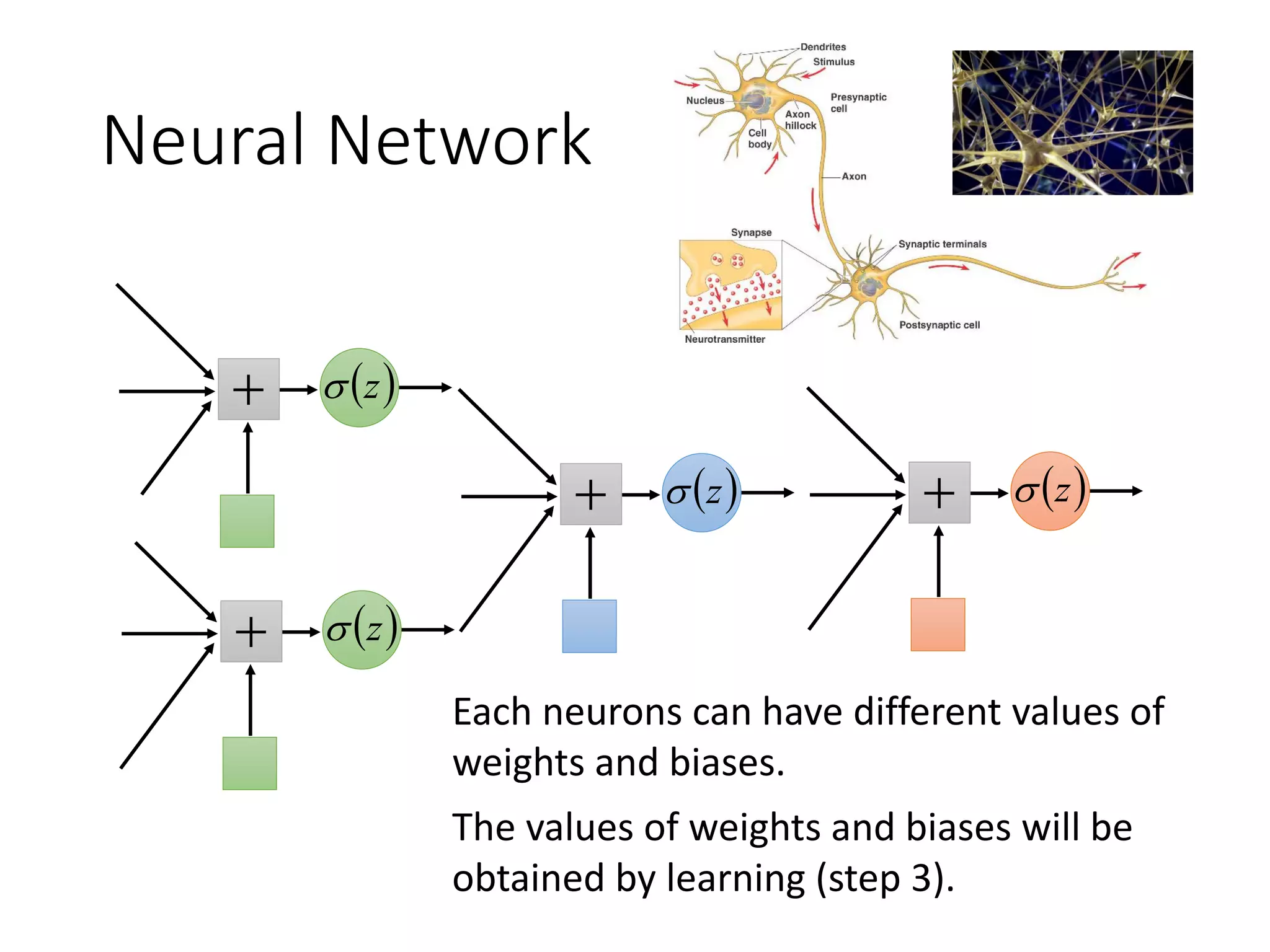 bwawawaz KKkk  11
Neural Network
z
1w
kw
Kw
…
1a
ka
Ka

b
 z
bias
a
weights
Neuron…
……
A simple function
Activation
function
 