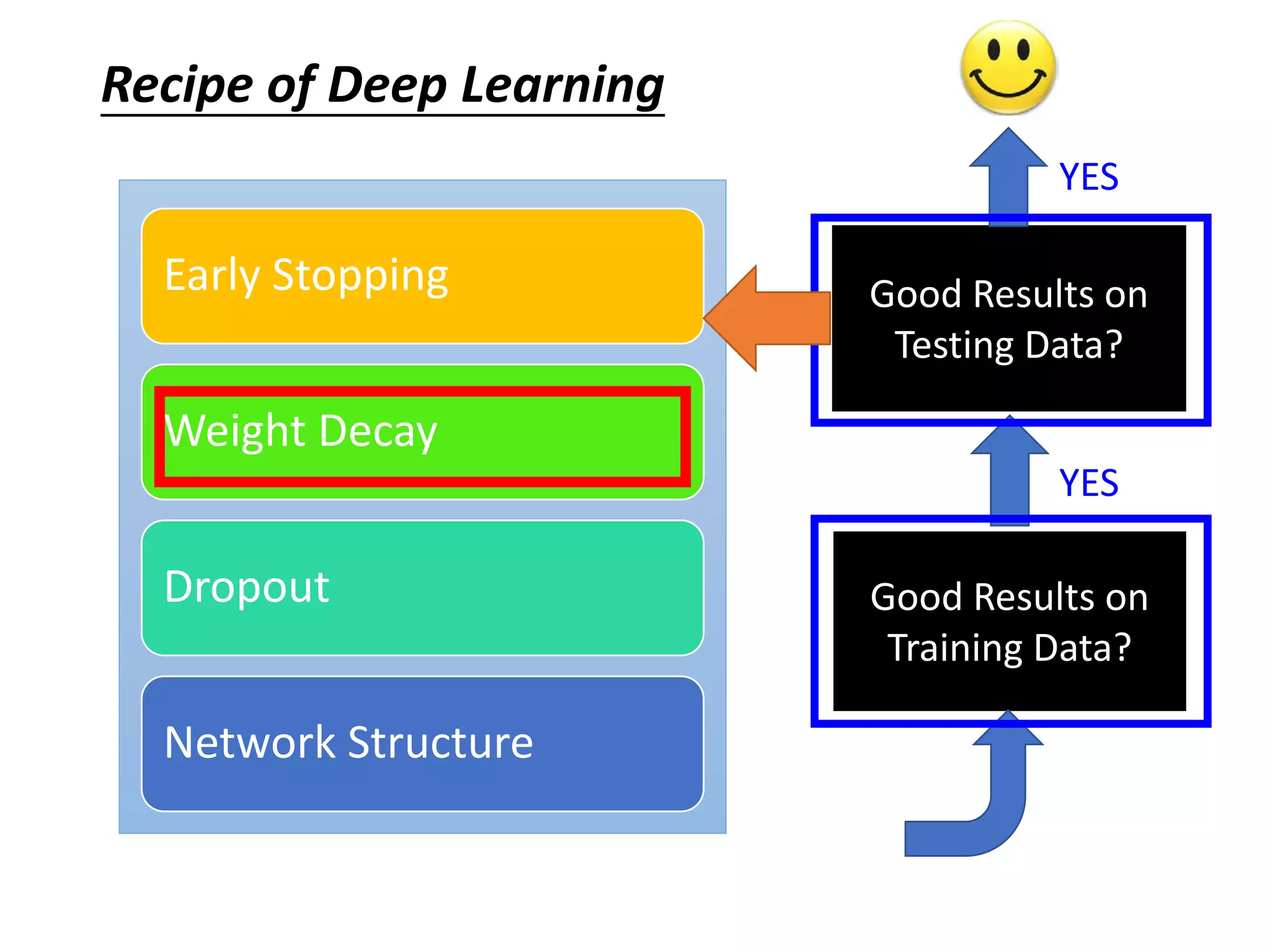 Dropout is a kind of ensemble.
Ensemble
Network
1
Network
2
Network
3
Network
4
Train a bunch of networks with different structures
Training
Set
Set 1 Set 2 Set 3 Set 4
 