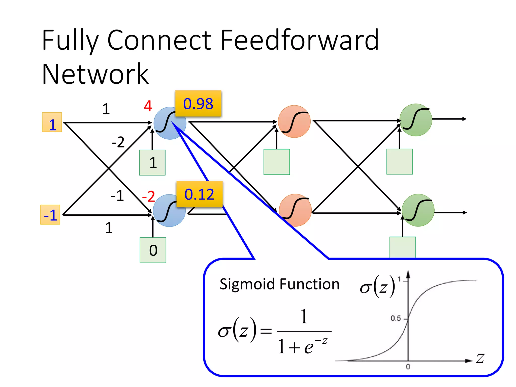 Neural Network
 z
 z
 z
 z
Different connections leads to
different network structure
Weights and biases are network parameters 𝜃
Each neurons can have different values
of weights and biases.
 