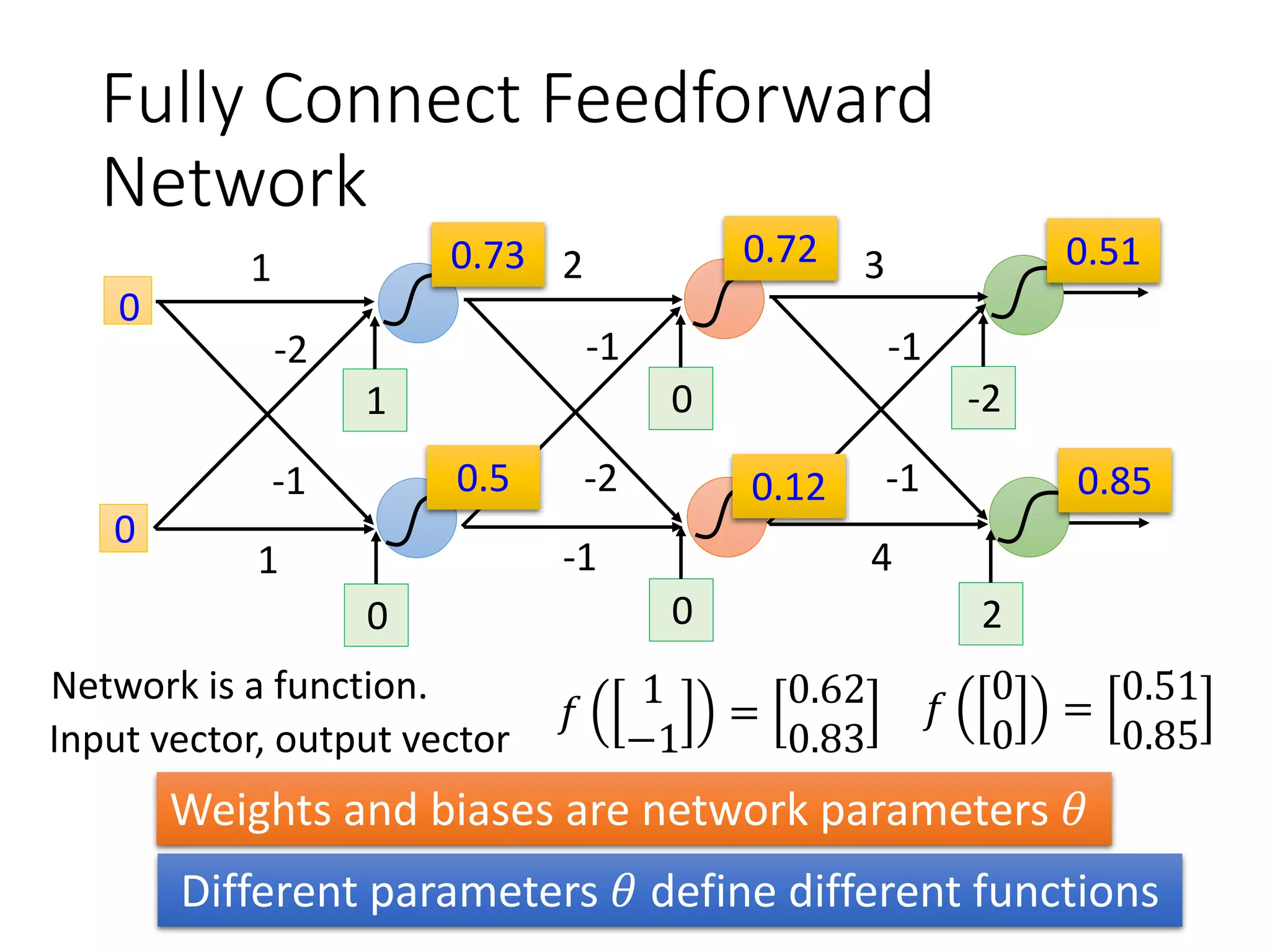 Fully Connect Feedforward
Network
1
-2
1
-1
1
0
4
-2
0.98
0.12
2
-1
-1
-2
3
-1
4
-1
0.86
0.11
0.62
0.83
0
0
-2
2
1
-1
 