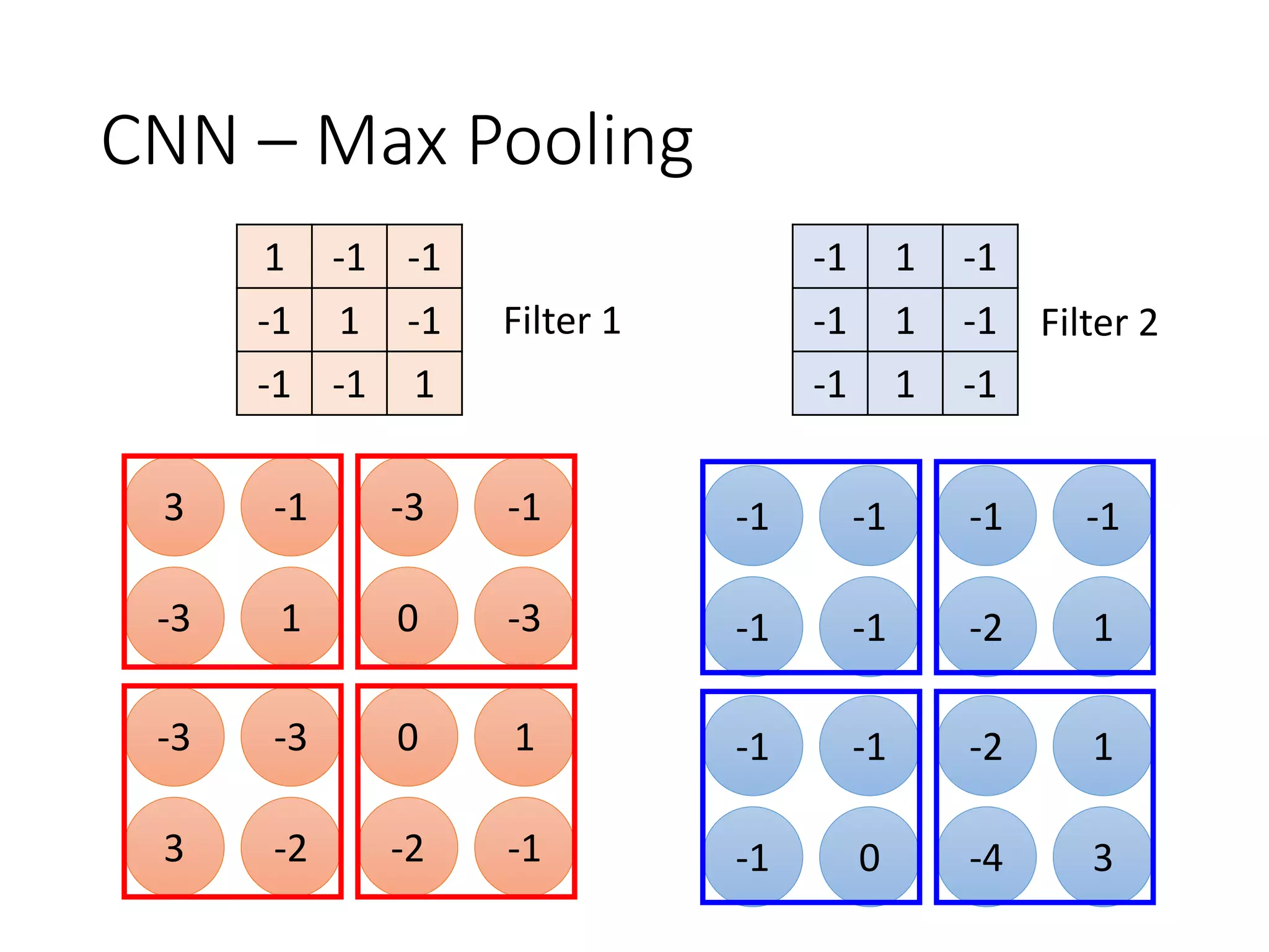 Convolutional Neural Network
Learning: Nothing special, just gradient descent ……
CNN
“monkey”
“cat”
“dog”
Convolution, Max
Pooling, fully connected
1
0
0
……
target
Step 1:
define a set
of function
Step 2:
goodness of
function
Step 3: pick
the best
function
Convolutional
Neural Network
 