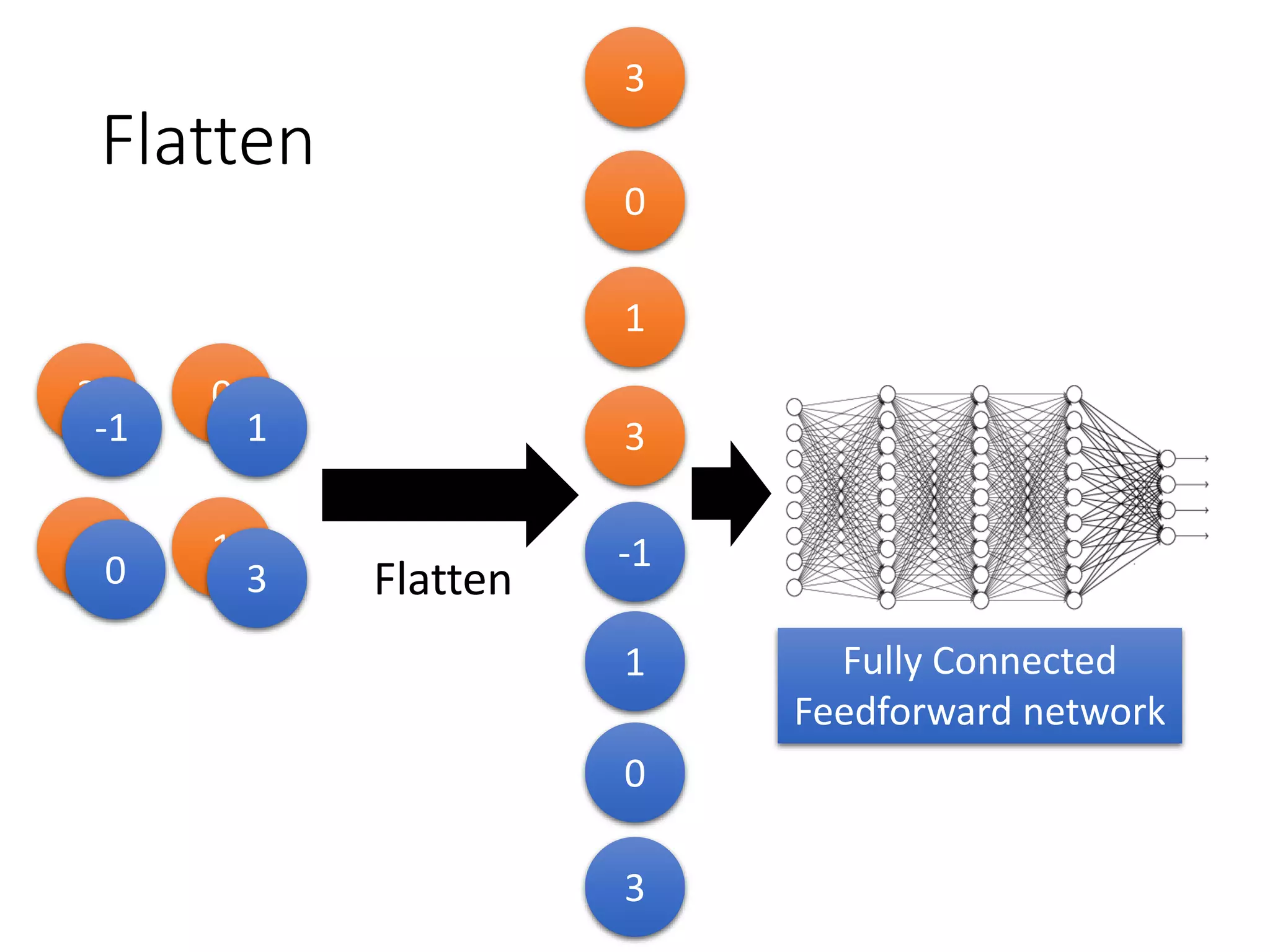 Why CNN for playing Go?
• Subsampling the pixels will not change the object
Alpha Go does not use Max Pooling ……
Max Pooling How to explain this???
 