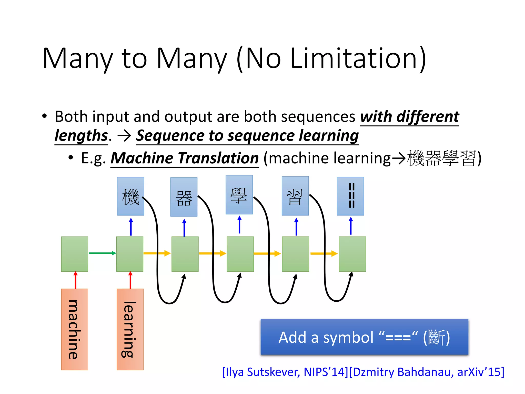 Attention-based Model
Reading Head
Controller
Input
Reading Head
output
…… ……
Machine’s Memory
DNN/RNN
Ref:
http://speech.ee.ntu.edu.tw/~tlkagk/courses/MLDS_2015_2/Lecture/Attain%20(v3).e
cm.mp4/index.html
 