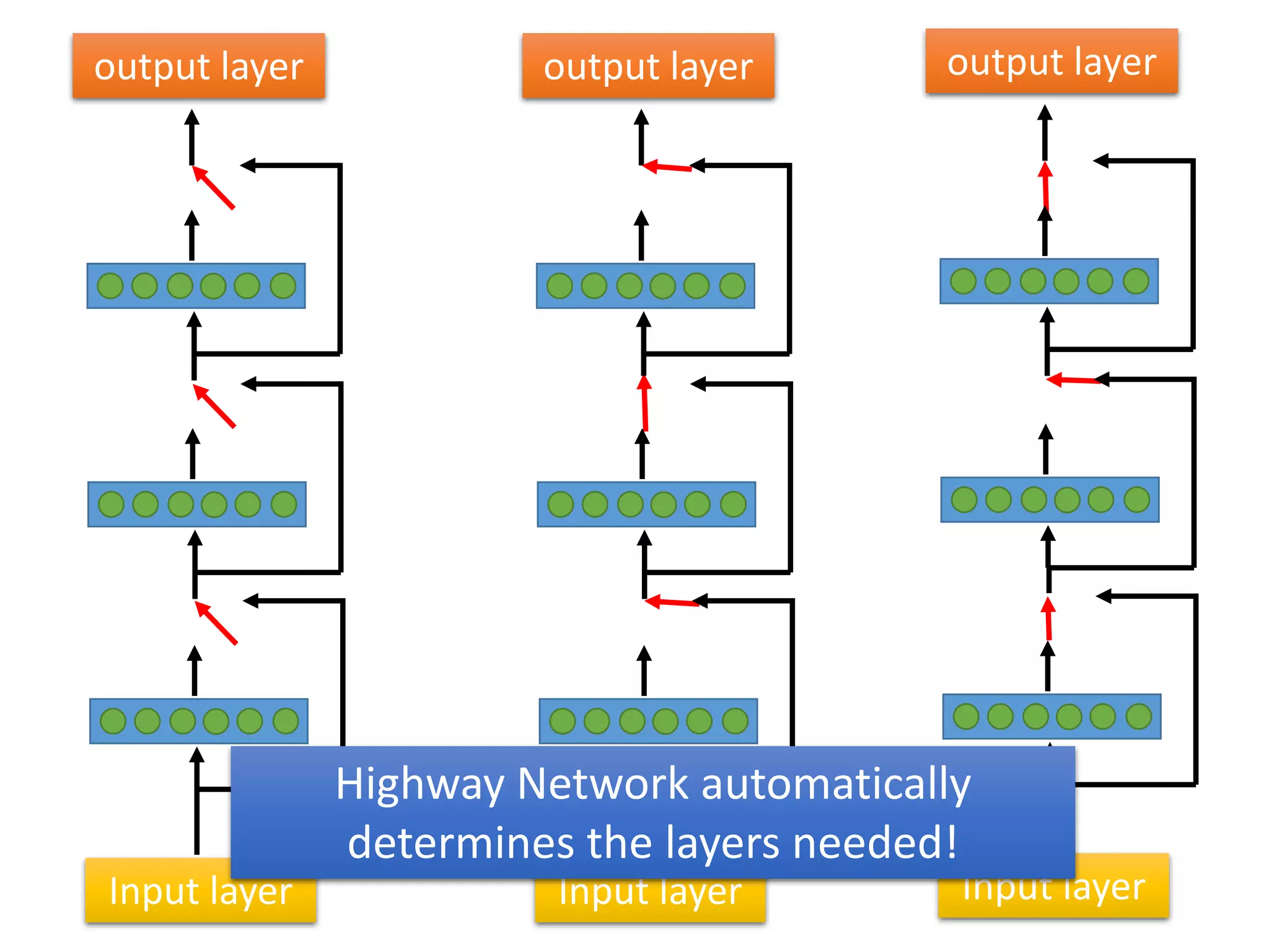 Supervised Learning
Accuracy(%)
(1) (2) (3) (4) (5) (6) (7)
Memory Network: 39.2%
Naive Approaches
(proposed by FB AI group)
 